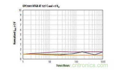 圖11：在125℃和+5Vgs條件下1000小時柵極應(yīng)力能力