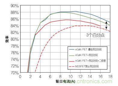 圖4：在12 V轉(zhuǎn)1.2V、1 MHz降壓轉(zhuǎn)換器，eGaN FET與MOSFET器件效率的比較