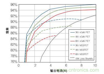 圖8：在36V- 60V轉(zhuǎn)12 V、500kHz 降壓轉(zhuǎn)換器，氮化鎵與MOSFET器件的效率比較