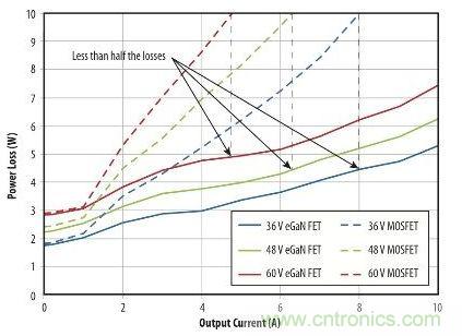 圖9：在36 V- 60V轉(zhuǎn)12 V、500kHz 降壓轉(zhuǎn)換器，氮化鎵與MOSFET器件的功率損耗比較