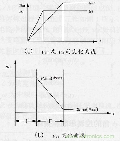 圖4：φ角調(diào)節(jié)過程中uHf，ud及uc1的變化曲線