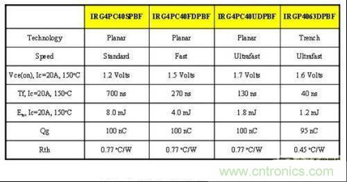 不同速度和技術(shù)的IGBT參數(shù)對(duì)比