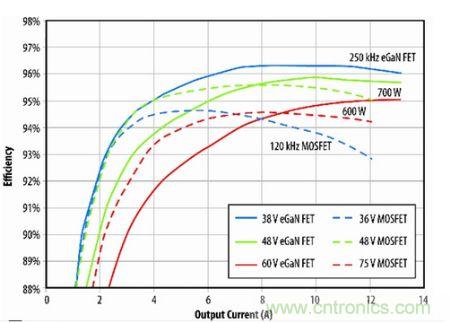 圖10：eGaN FET原型與B轉(zhuǎn)換器半磚PSE轉(zhuǎn)換器的效率比較。