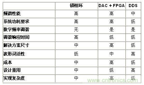 表2.基準(zhǔn)分析小結(jié)——頻率產(chǎn)生技術(shù)(<50 MHz)