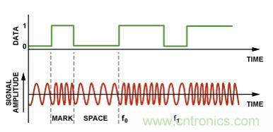 圖4.二進(jìn)制FSK調(diào)制。