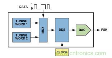 圖5.利用AD9834或AD9838 DDS的調(diào)諧字選擇器實現(xiàn)FSK編碼。