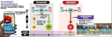 有機(jī)EL新材料：成本更低、發(fā)光效率更高