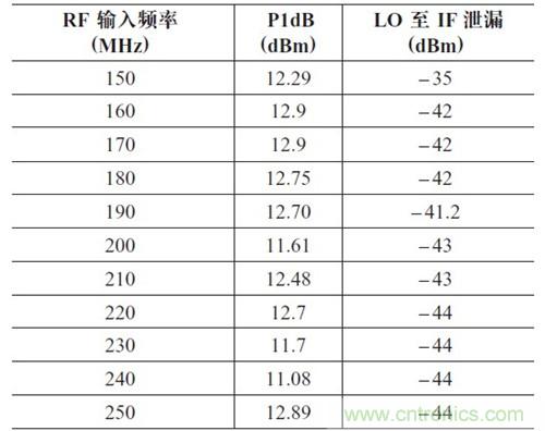 表2：P1dB 壓縮點和LO 泄漏與輸入頻率的關系。輸出頻率= 50MHz，HSLO