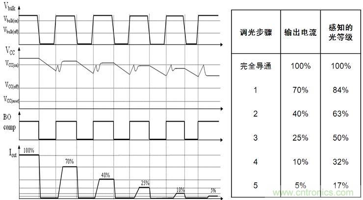 圖4：NCL30081和NCL30083增加了5步準對數(shù)調(diào)光功能。