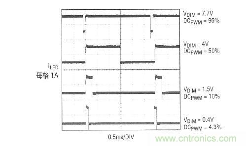 圖2：在圖1所示應(yīng)用中，內(nèi)部產(chǎn)生的PWM信號和LED電流