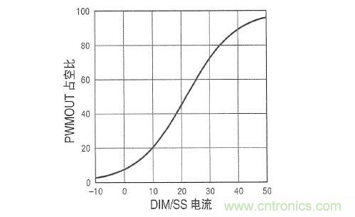 圖3：在 DIM/SS 引腳設(shè)定占空比時，采用µA級信號。這個引腳還可用于外部PWM信號，以實現(xiàn)非常高的調(diào)光比