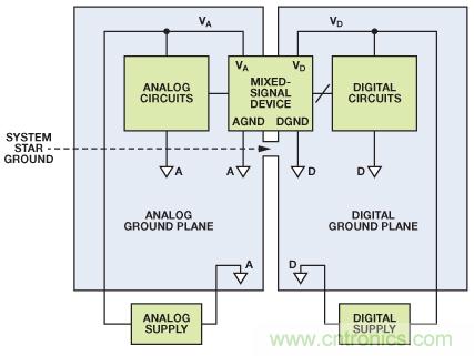 圖8. 混合信號(hào)IC接地：?jiǎn)蝹€(gè)PCB（典型評(píng)估/測(cè)試板）。