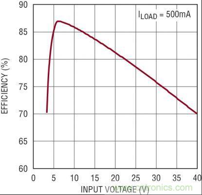 圖3：5V、2MHz 汽車(chē)電源的效率隨 VIN 的變化