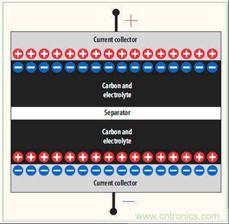 圖2：電化學(xué)雙層電容(EDLC)的橫截面圖