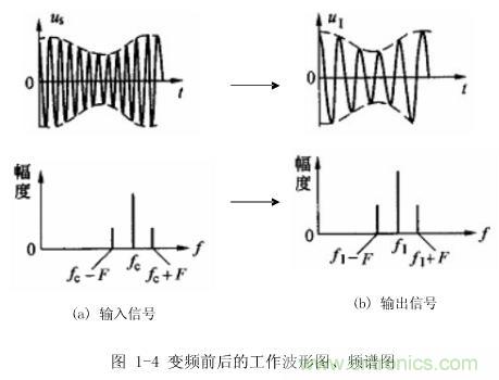 圖1-4：變頻前后的工作波形圖、頻譜圖