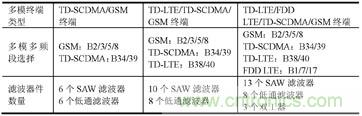 表2 多模多頻段選擇對(duì)濾波器件數(shù)量的影響