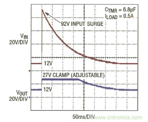 圖3：LTC4364 將輸出調(diào)節(jié)在 27V，而負載電路面對一個 92V 輸入尖峰可繼續(xù)運作
