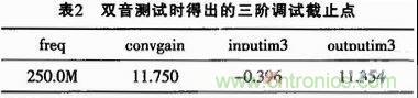 表2：雙音測(cè)試時(shí)得出的三階調(diào)試截止點(diǎn)