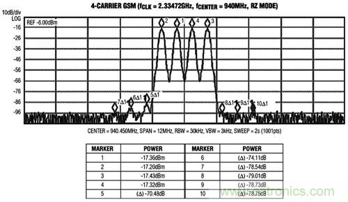 圖3 MAX5879 4載波GSM性能測(cè)試，940MHz和2.3Gsps(第一奈奎斯特頻帶)