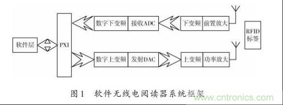 圖1：軟件無(wú)線電閱讀器系統(tǒng)框架