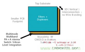 圖3 射頻POP 3D設(shè)計(jì)CMOS前端。