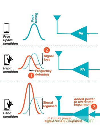 圖5 傳統(tǒng)射頻前端信號(hào)干擾導(dǎo)致功耗增加或掉話