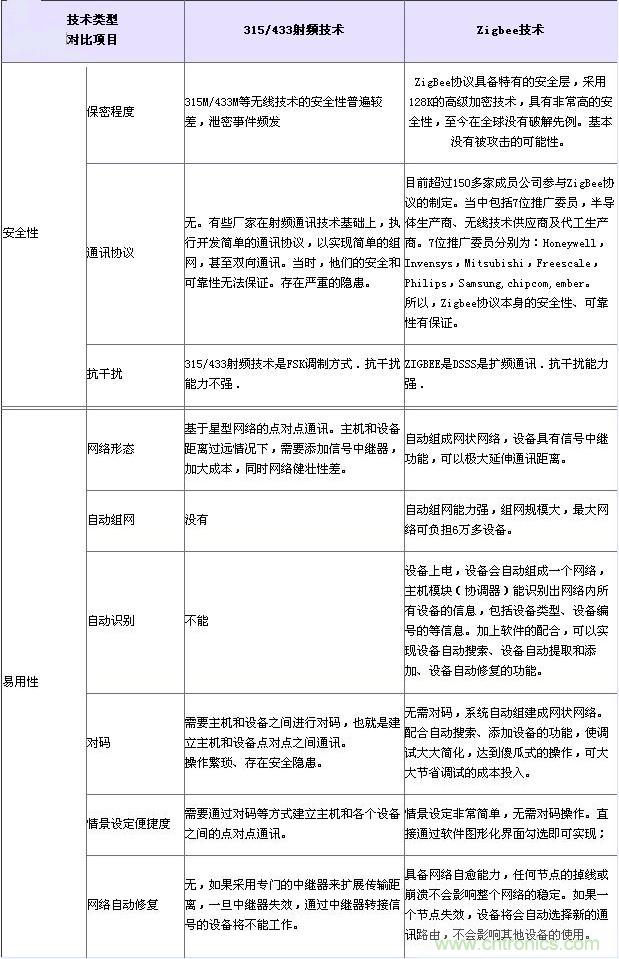 射頻技術(shù)、Zigbee技術(shù)對(duì)比