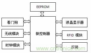 圖3 子系統(tǒng)B 組成框圖