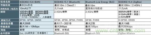 表1：主要近距離無線通信標準示例