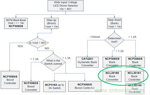 圖2：NCL30161典型應(yīng)用降壓LED驅(qū)動器
