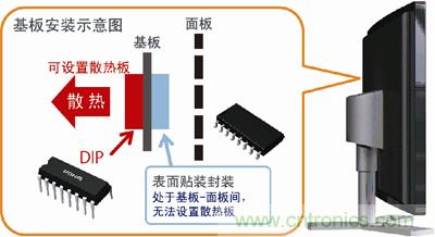 采用DIP封裝，散熱對策更容易