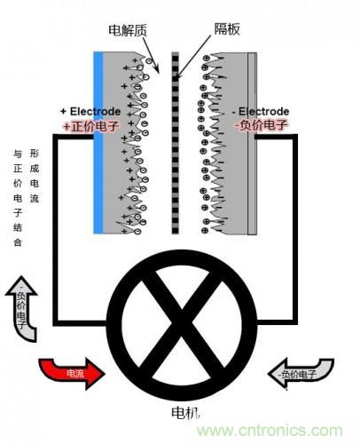 超級(jí)電容器工作圖