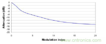 圖8.2 更大的調(diào)制指數(shù)可以進一步降低峰值EMI性能