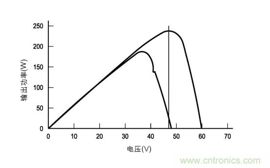 圖3：在各種天氣、時間和面板熱量條件下的MPP。(TI提供)