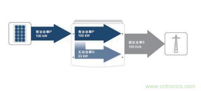 圖7：除了接收到的PV有功功率之外，所需的無功功率也在逆變器中產(chǎn)生。這兩者的幾何和就是視在功率；它對逆變器設(shè)計具有決定性的意義。(SMA提供)