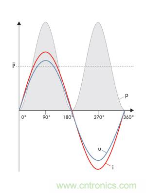 圖8a: 當沒有發(fā)生相移時，電流i和電壓u之積是一個振蕩的、但始終正向的輸出---純有功功率(SMA提供) 