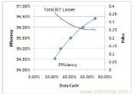 圖11：總損耗與效率和占空比的關系