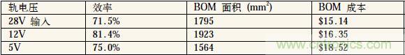 表1：中間軌電壓對電源系統(tǒng)效率、體積和成本的影響