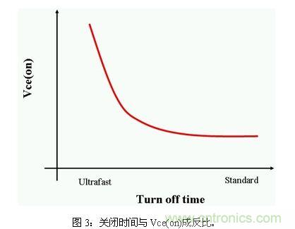 使功耗降至最低，太陽能逆變器IGBT怎么選？