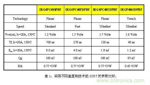 使功耗降至最低，太陽能逆變器IGBT怎么選？