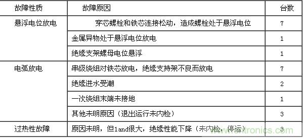 25只電壓互感器故障原因統(tǒng)計(jì) 