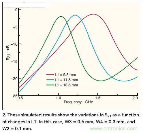 仿真結(jié)果展示了作為L1函數(shù)的S21隨L1而發(fā)生的變化。 在本例中，W3=0.6mm，W4=0.3mm，W2=0.1mm。
