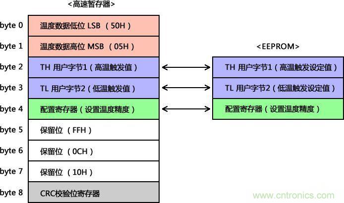 DS18B20內(nèi)部寄存器結(jié)構(gòu)圖