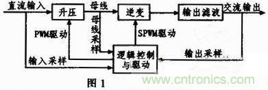 基于單片機(jī)的數(shù)控正弦波逆變電源設(shè)計