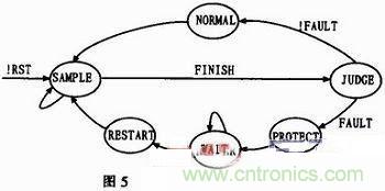 基于單片機(jī)的數(shù)控正弦波逆變電源設(shè)計