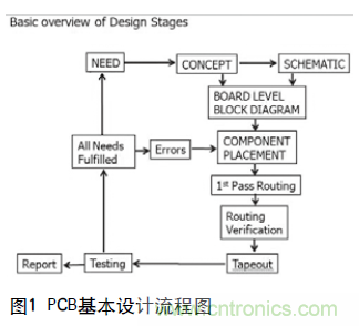 工程師推薦必看！開發(fā)高質(zhì)量PCB設(shè)計(jì)指南