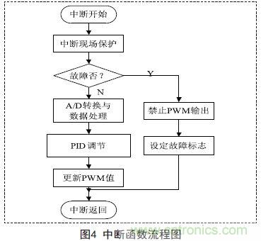 分享：一款高精度全數(shù)控逆變器設計方案