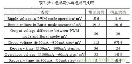 一款高效低功耗的開關(guān)電源控制器芯片設(shè)計