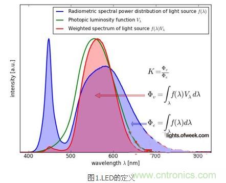 改善LED燈具散熱：簡單快速的LED發(fā)熱量新算法