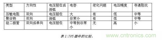 對抗靜電放電，ESD防護器件該如何選擇？